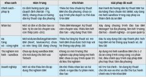 Bảng 1. Đề xuất các giải pháp cụ thể cho từng khía cạnh liên quan đến áp dụng BIM trong quản lý xây dựng tại TP. Đà Nẵng từ phân tích hiện trạng và thách thức (nguồn: Nhóm tác giả)